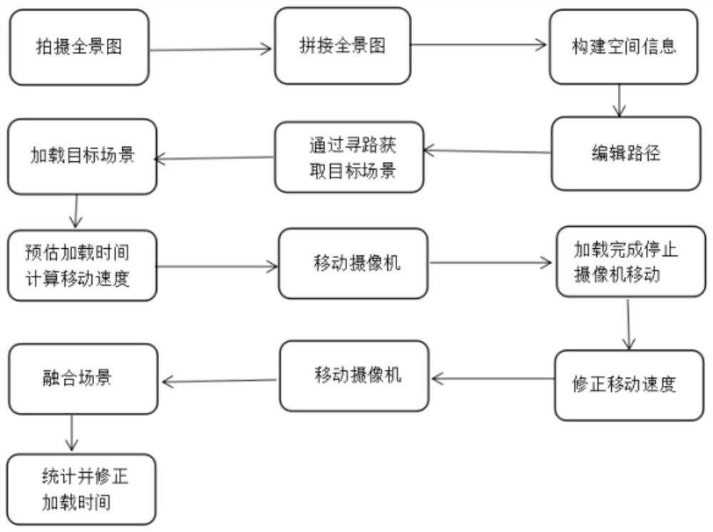 Method for realizing real scene roaming technology coherence