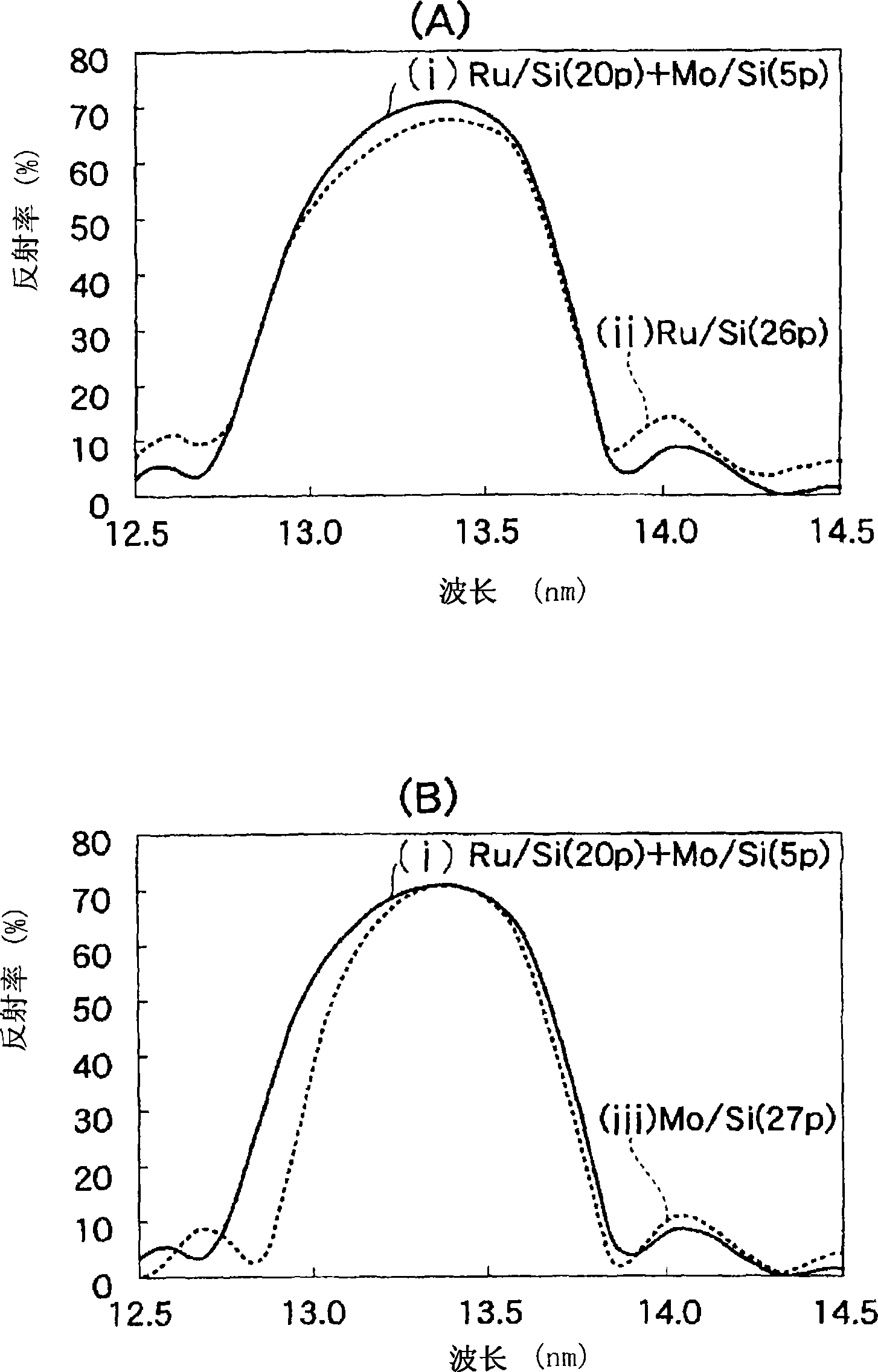 Multilayer mirror, method for manufacturing the same, and exposure equipment