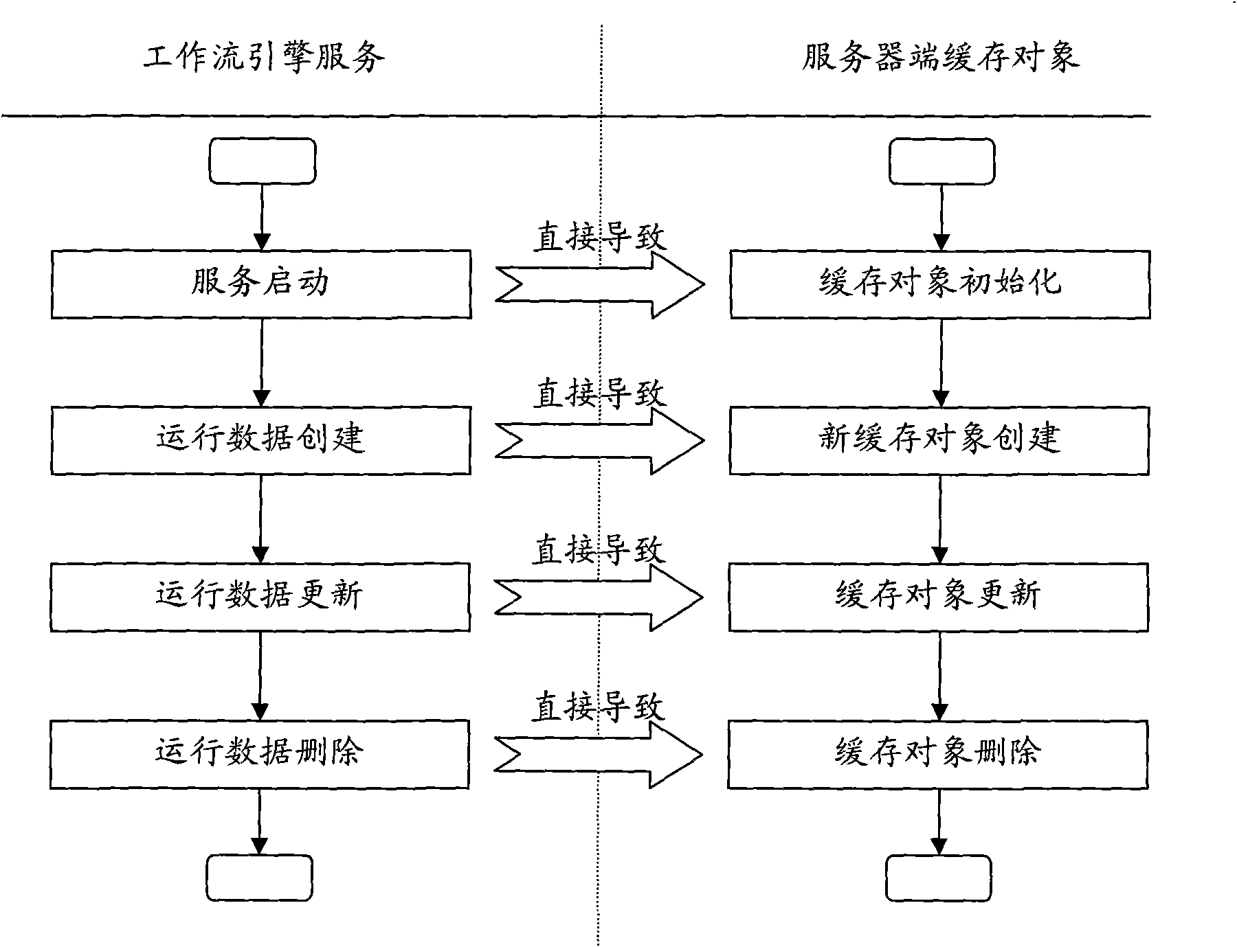 Method for greatly improving performance of workflow engine