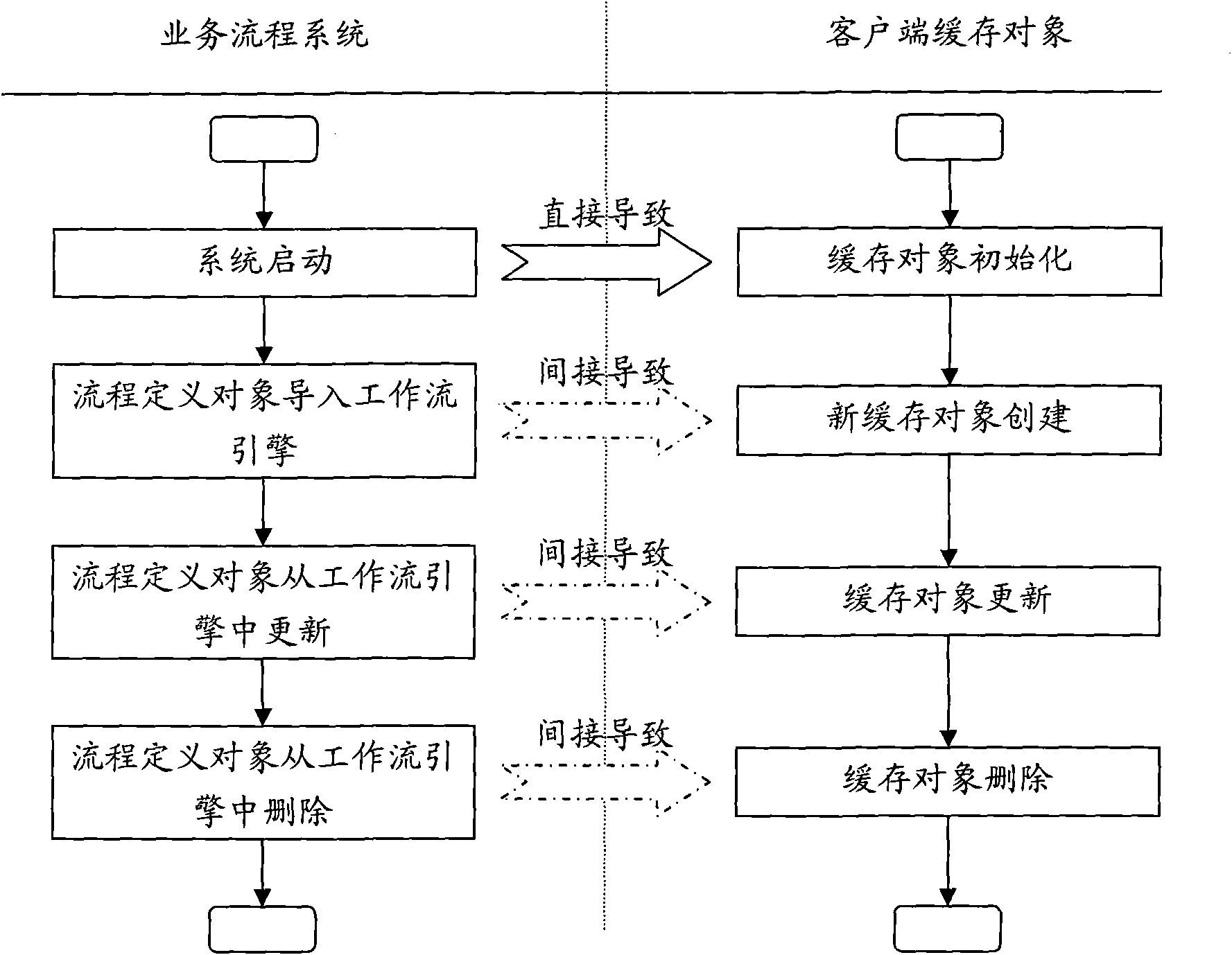 Method for greatly improving performance of workflow engine