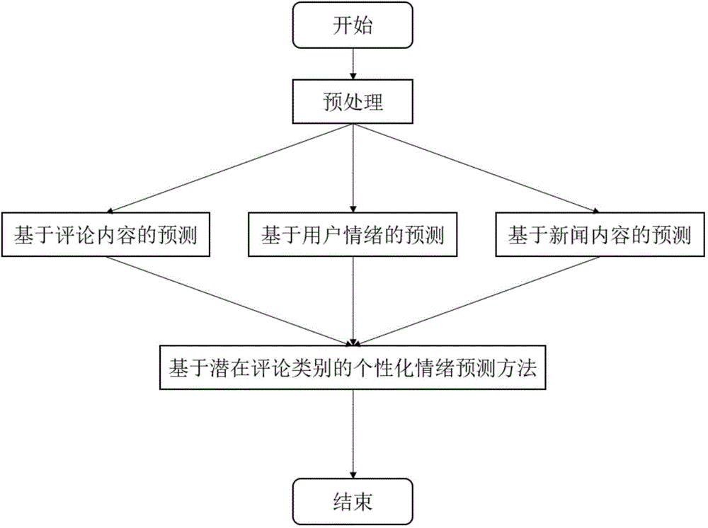 Individualized online news comment mood forecast method capable of fusing multiple information sources