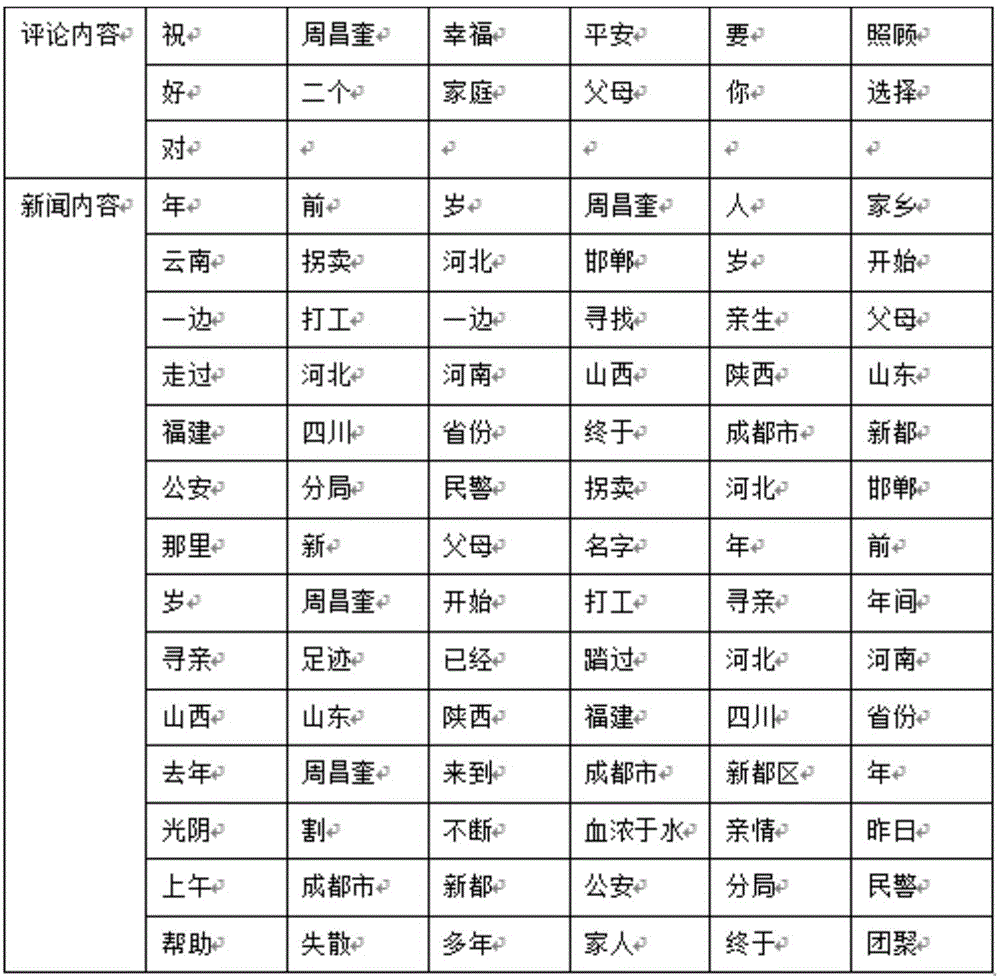 Individualized online news comment mood forecast method capable of fusing multiple information sources