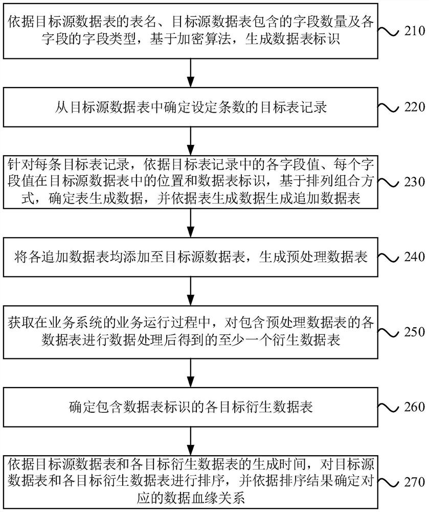 Data blood relationship mining method and device, storage medium and electronic equipment