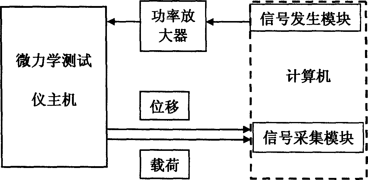 Micromechanics measurer and measuring method