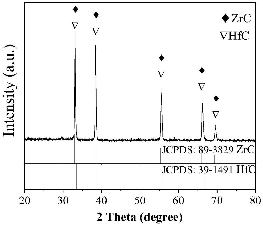 Preparation method of zirconium carbide/hafnium carbide nano composite particles