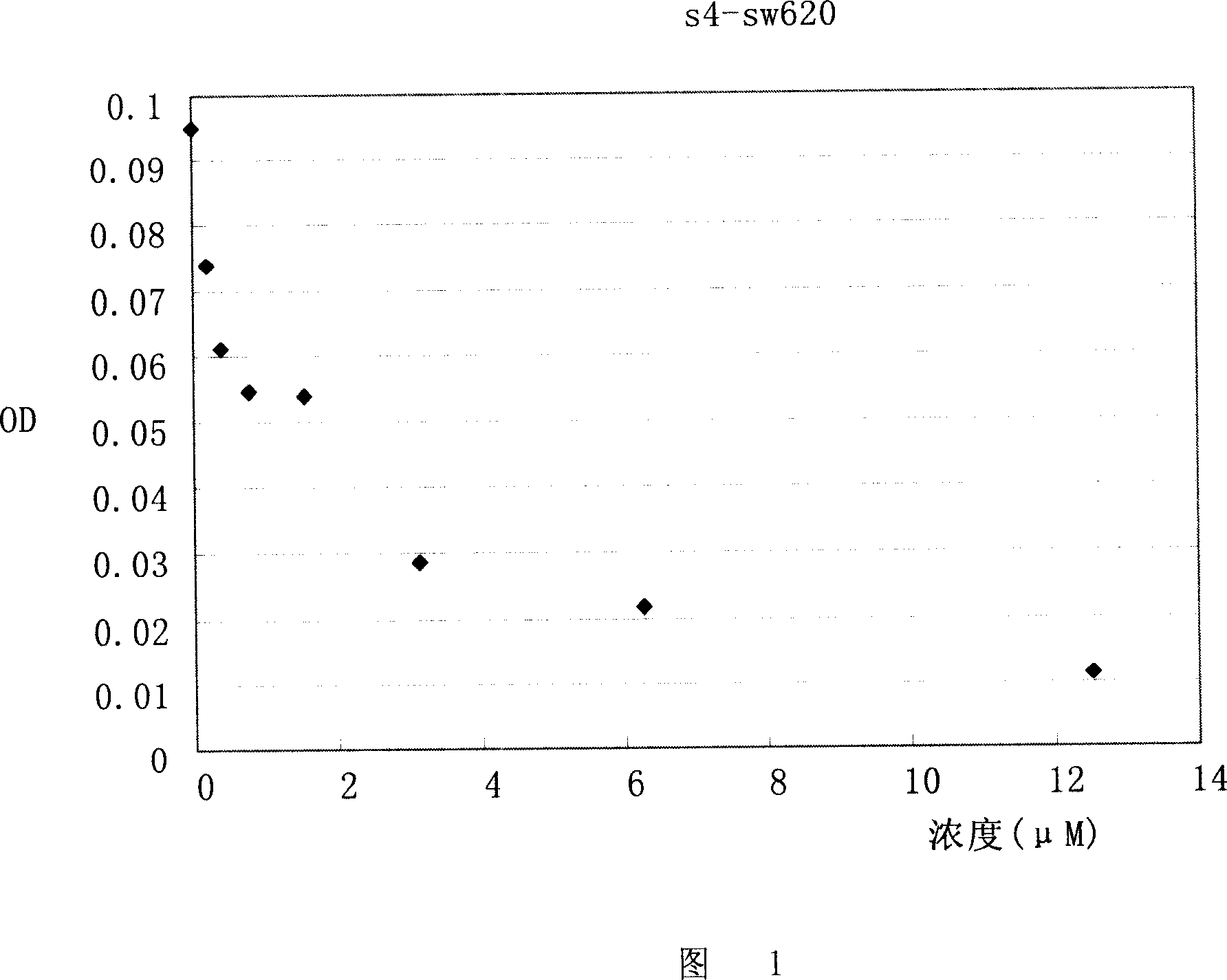 Application of compound s4 in the preparation of anti-cancer medicine