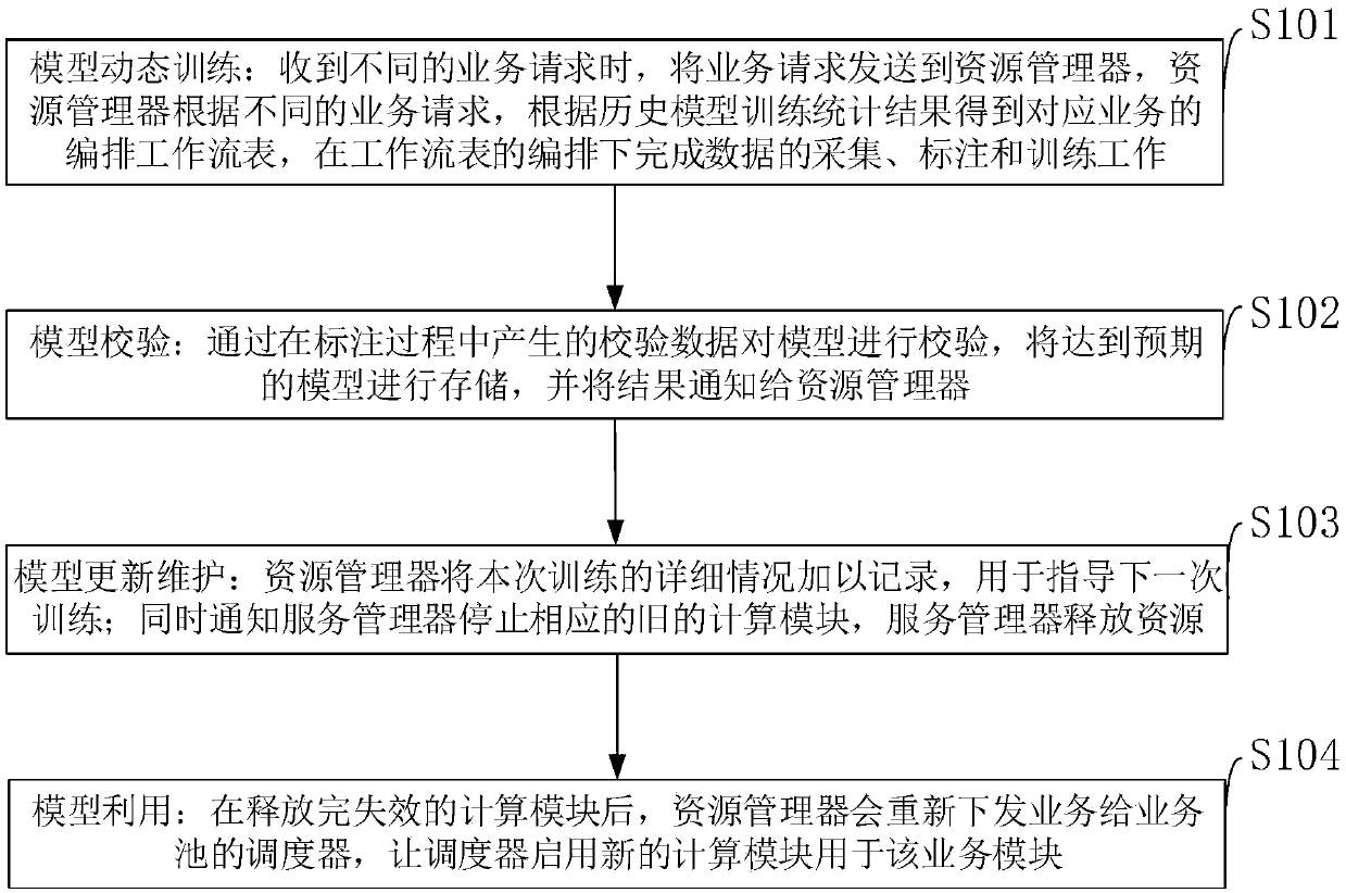 Model dynamic training, checking, updating maintenance and utilization method under cloud platform