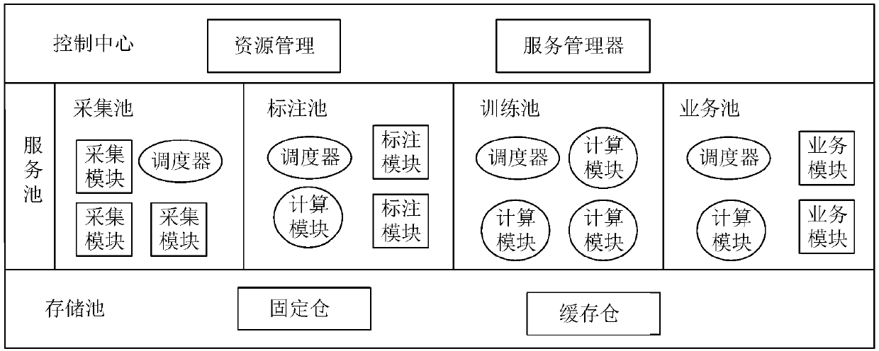 Model dynamic training, checking, updating maintenance and utilization method under cloud platform