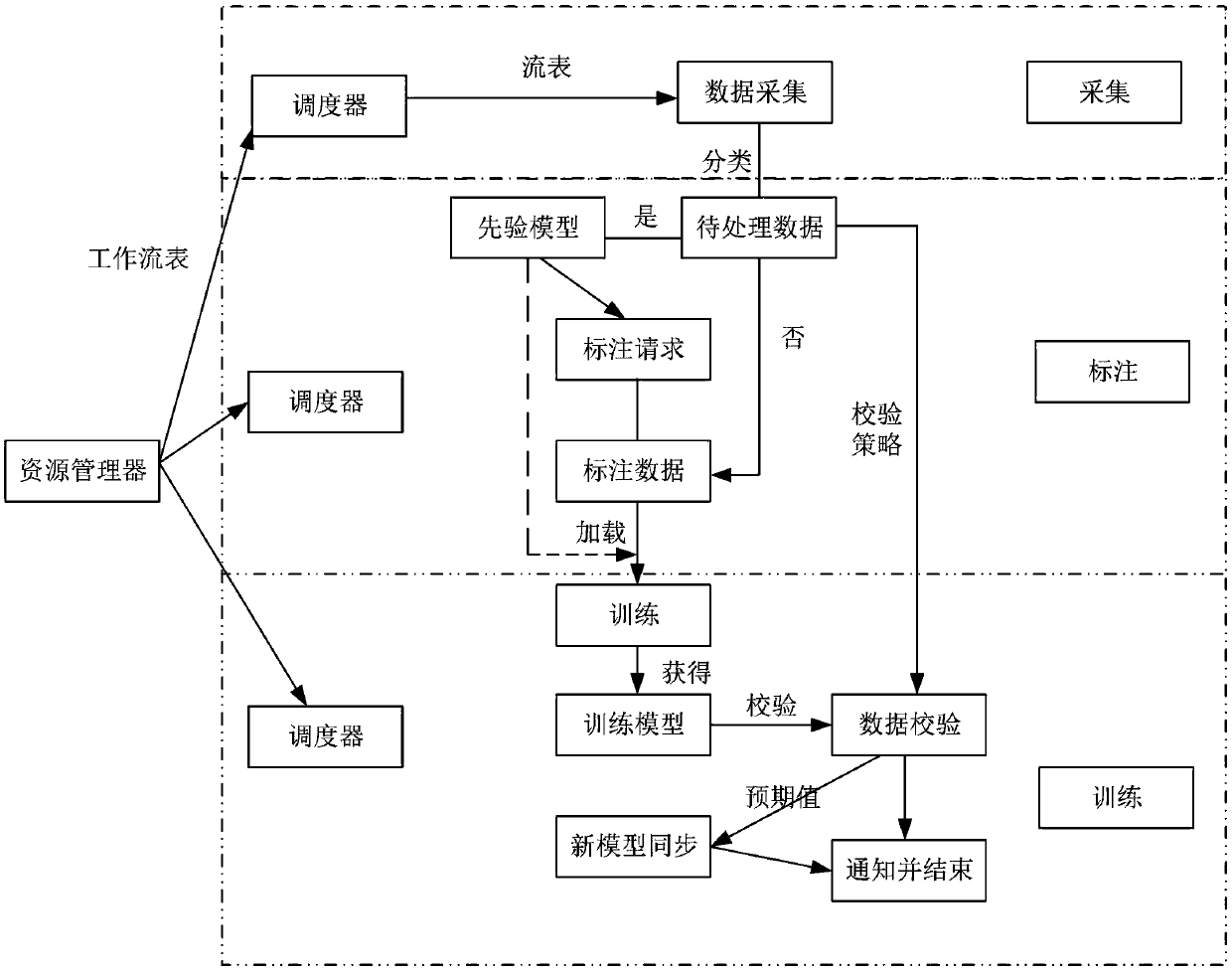 Model dynamic training, checking, updating maintenance and utilization method under cloud platform