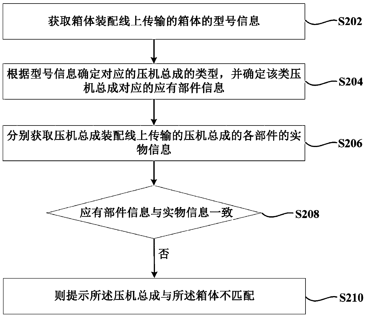 Control method of refrigerator assembling system and refrigerator assembling system