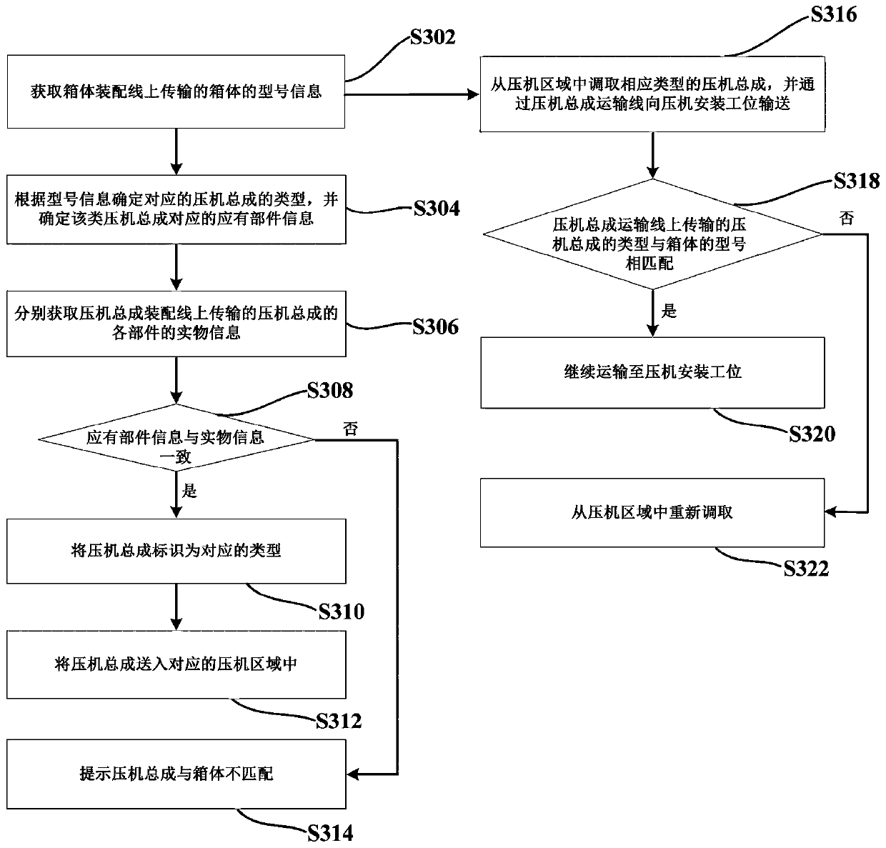 Control method of refrigerator assembling system and refrigerator assembling system