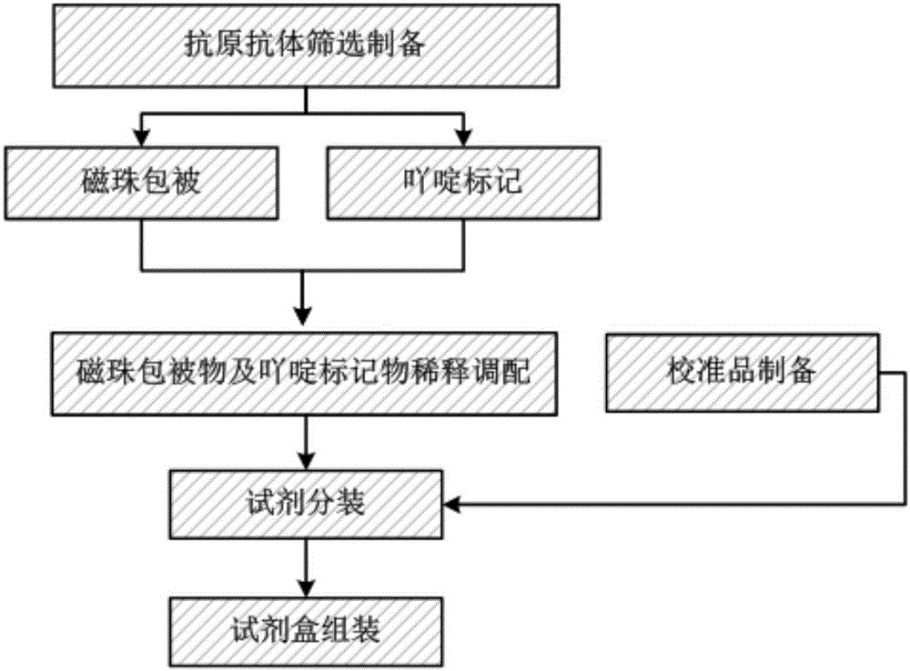 Chemiluminiscence immuno-assay kit for 25-hydroxyl vitamin D and preparation method thereof