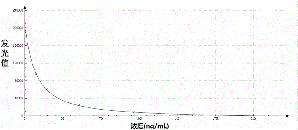 Chemiluminiscence immuno-assay kit for 25-hydroxyl vitamin D and preparation method thereof