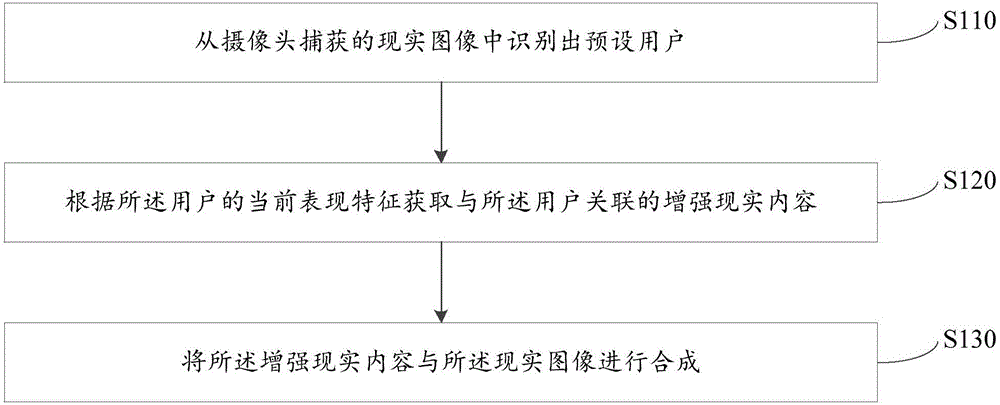 Augmented reality processing method, device and mobile terminal