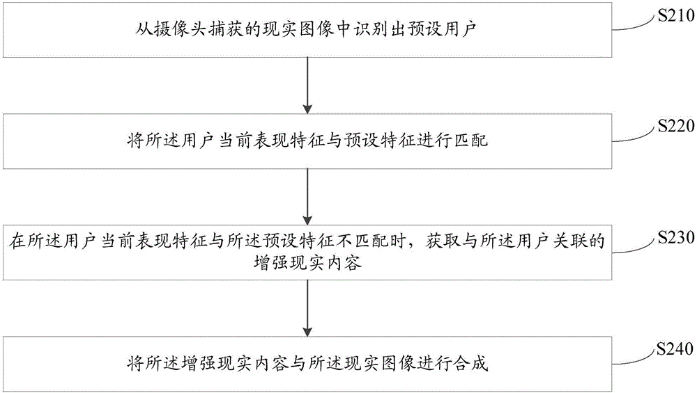 Augmented reality processing method, device and mobile terminal