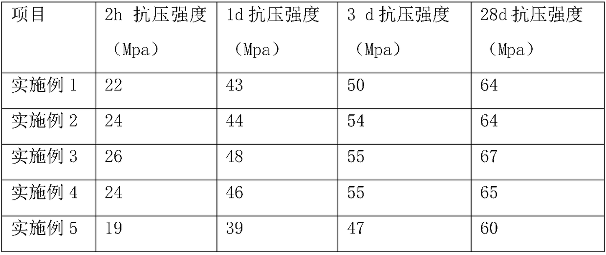 Bridge bearing grouting material and preparation method thereof