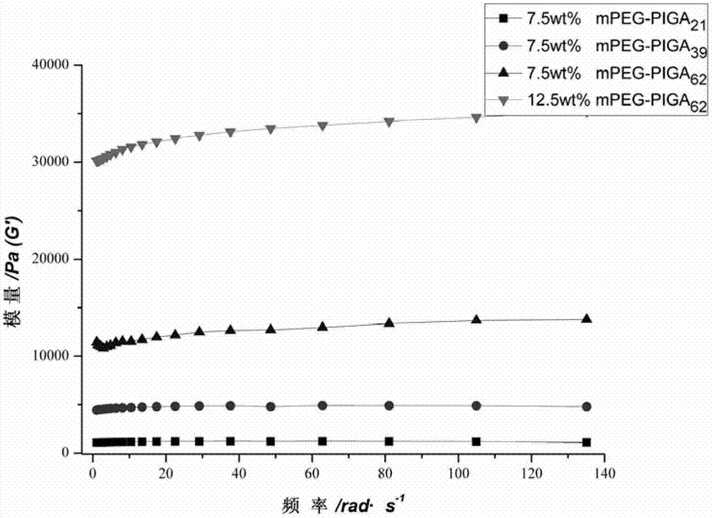 Polyglutamic acid derivative as well as hydrogel and preparation method of polyglutamic acid derivative