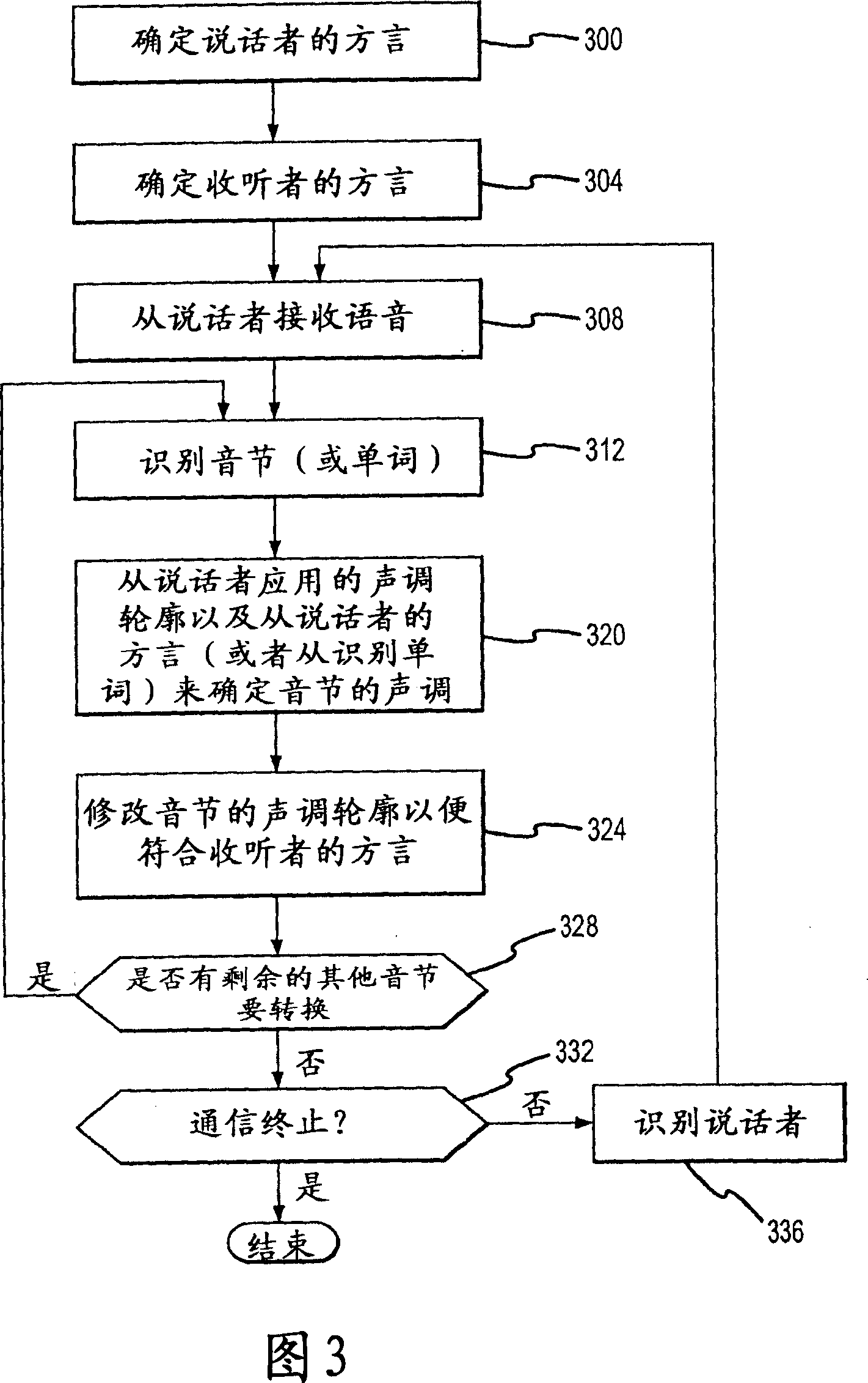 Tone contour transformation of speech