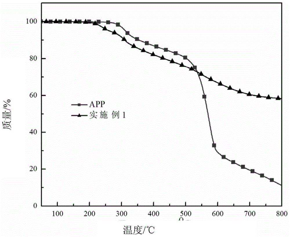 Nanocellulose surface-modified core-shell structure fire retardant, and preparation method and application of fire retardant