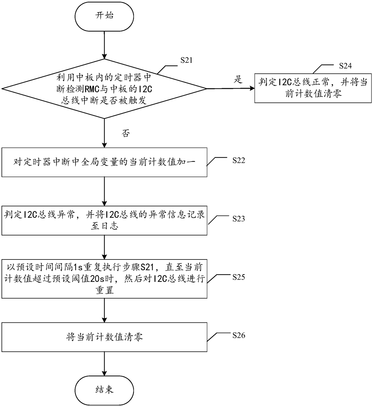 Cabinet I2C (Inter-Integrated Circuit) bus deadlock processing method, system and equipment, and medium