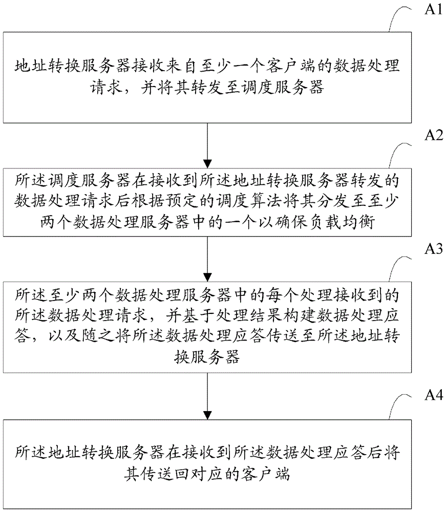 Data processing system and data processing method based on server cluster