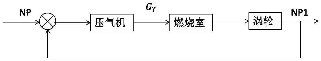 A digital speed control system and method for a gas turbine