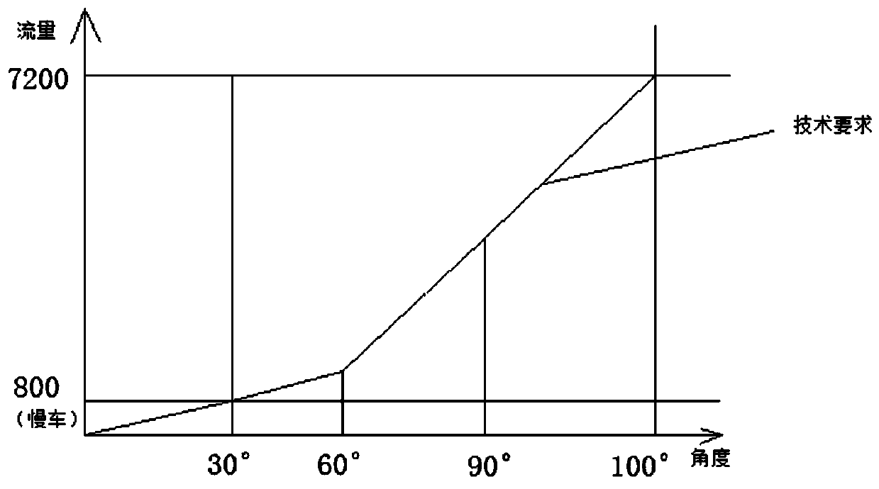 A digital speed control system and method for a gas turbine