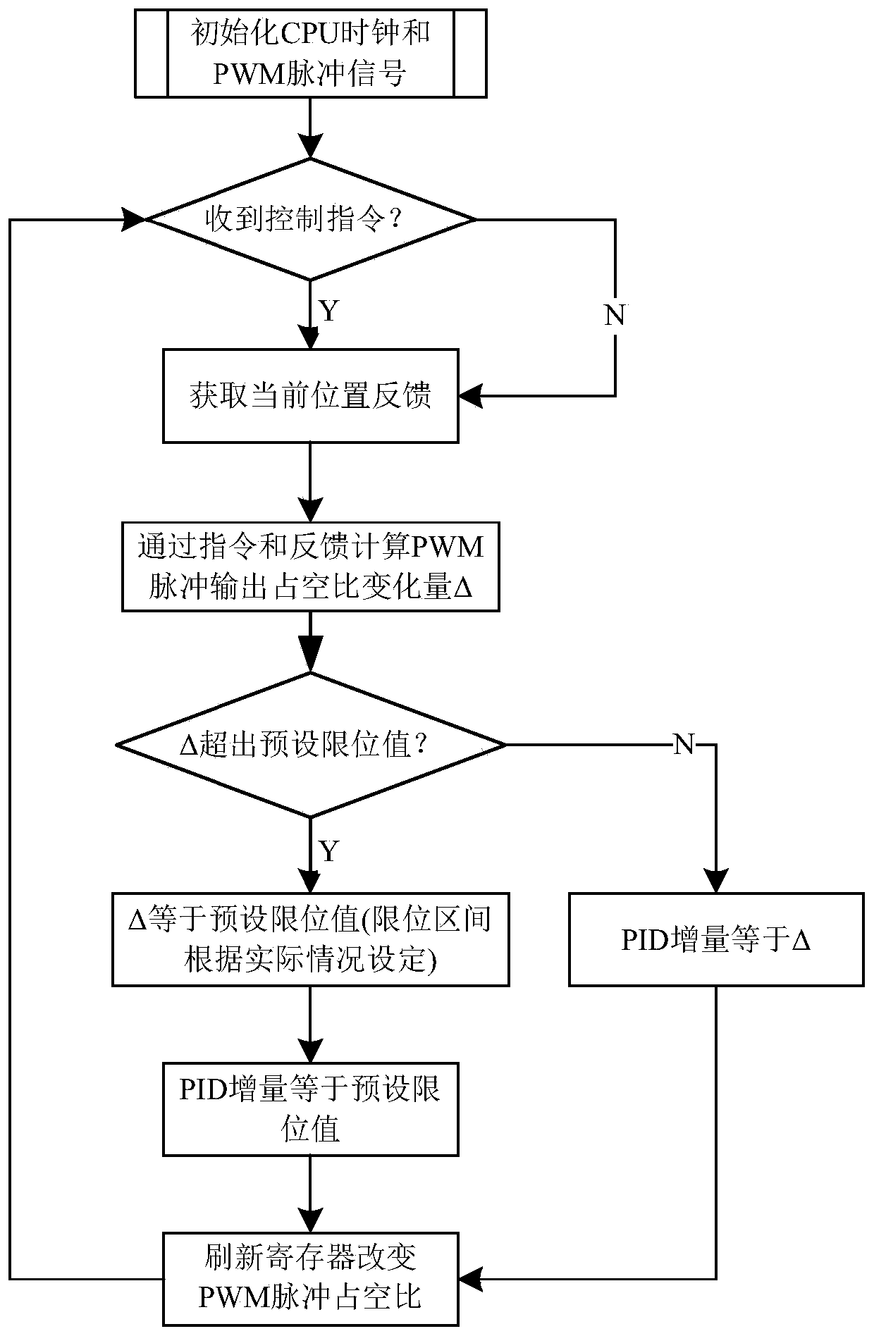 Incremental PID control method and control device for electric steering gear