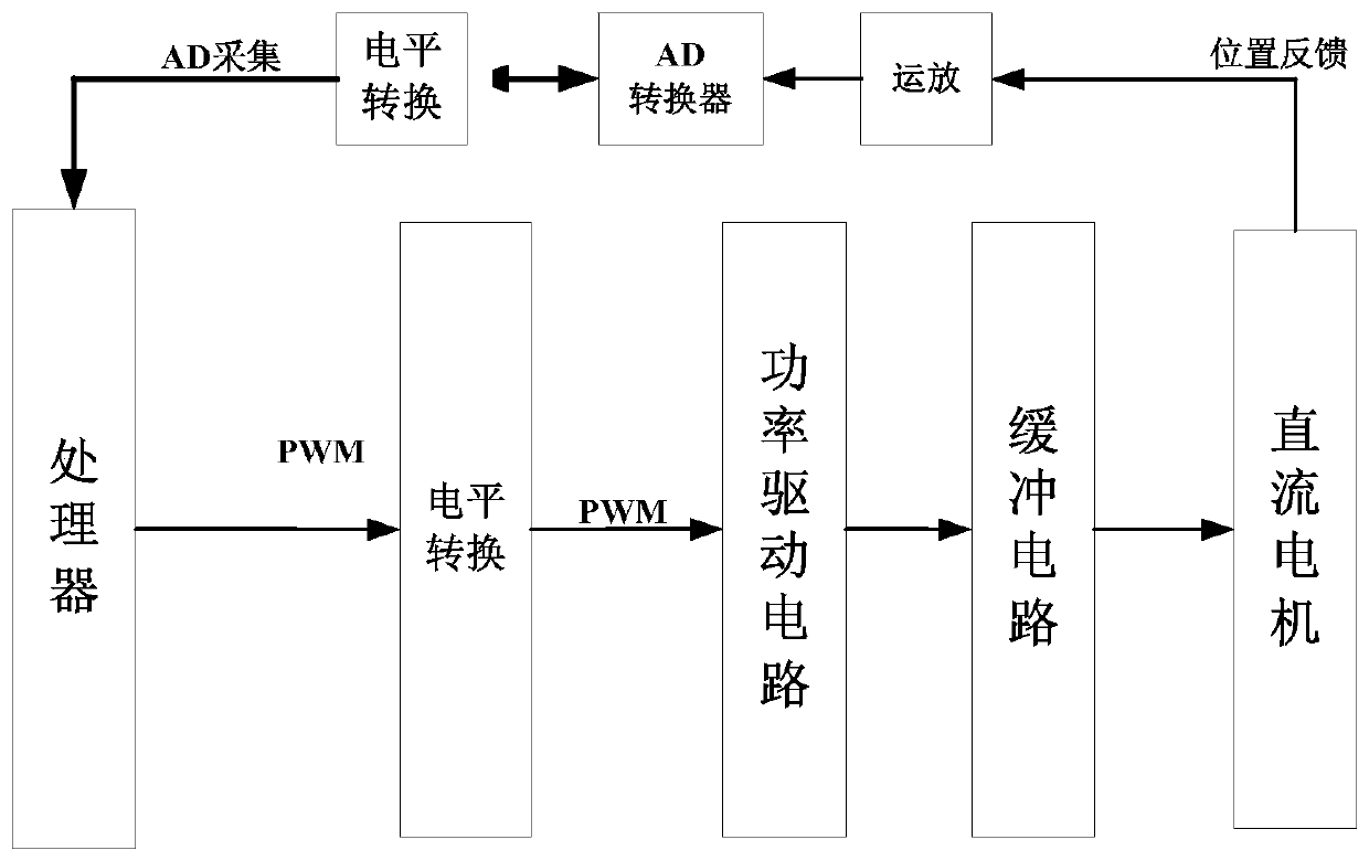 Incremental PID control method and control device for electric steering gear