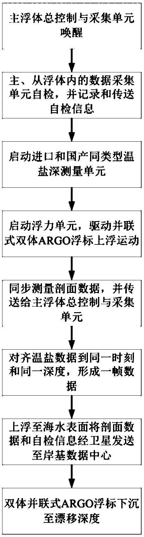 Dual body parallel ARGO dedicated conductivity-temperature-depth system comparative measurement method