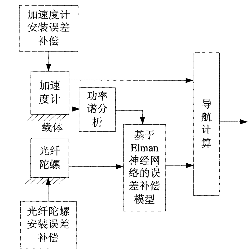 Vibration error compensation method of fiber optic gyro strap-down inertia measurement system