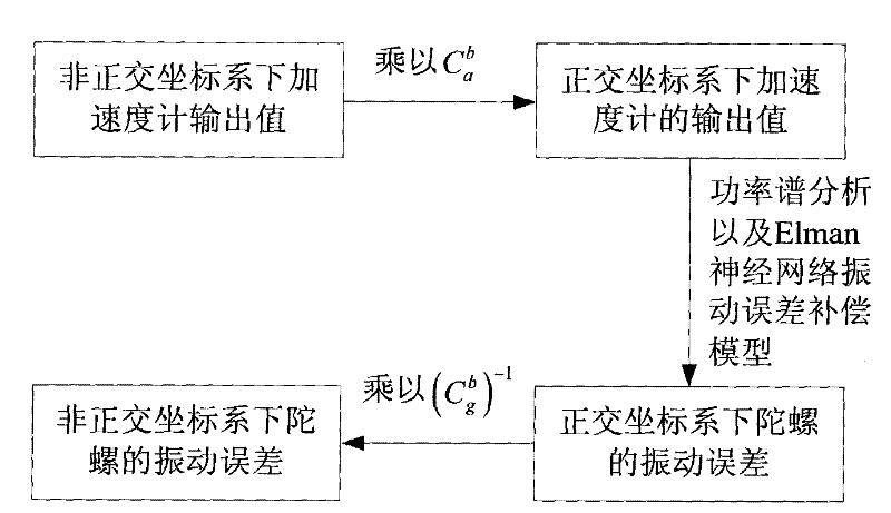 Vibration error compensation method of fiber optic gyro strap-down inertia measurement system