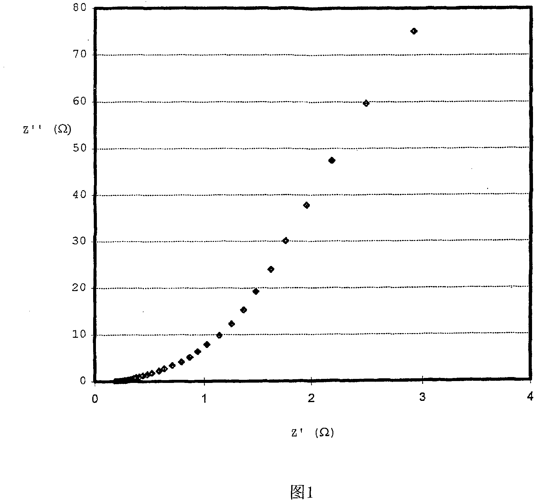 A composition comprising a conductive polymer in colloidal form and carbon