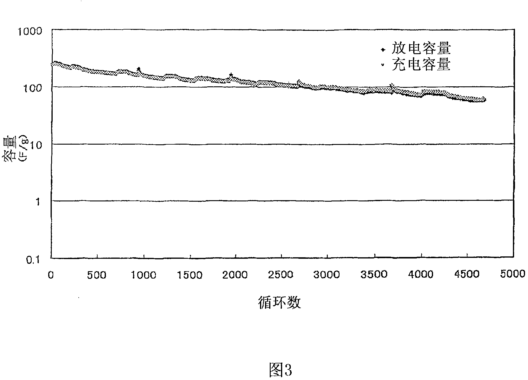 A composition comprising a conductive polymer in colloidal form and carbon