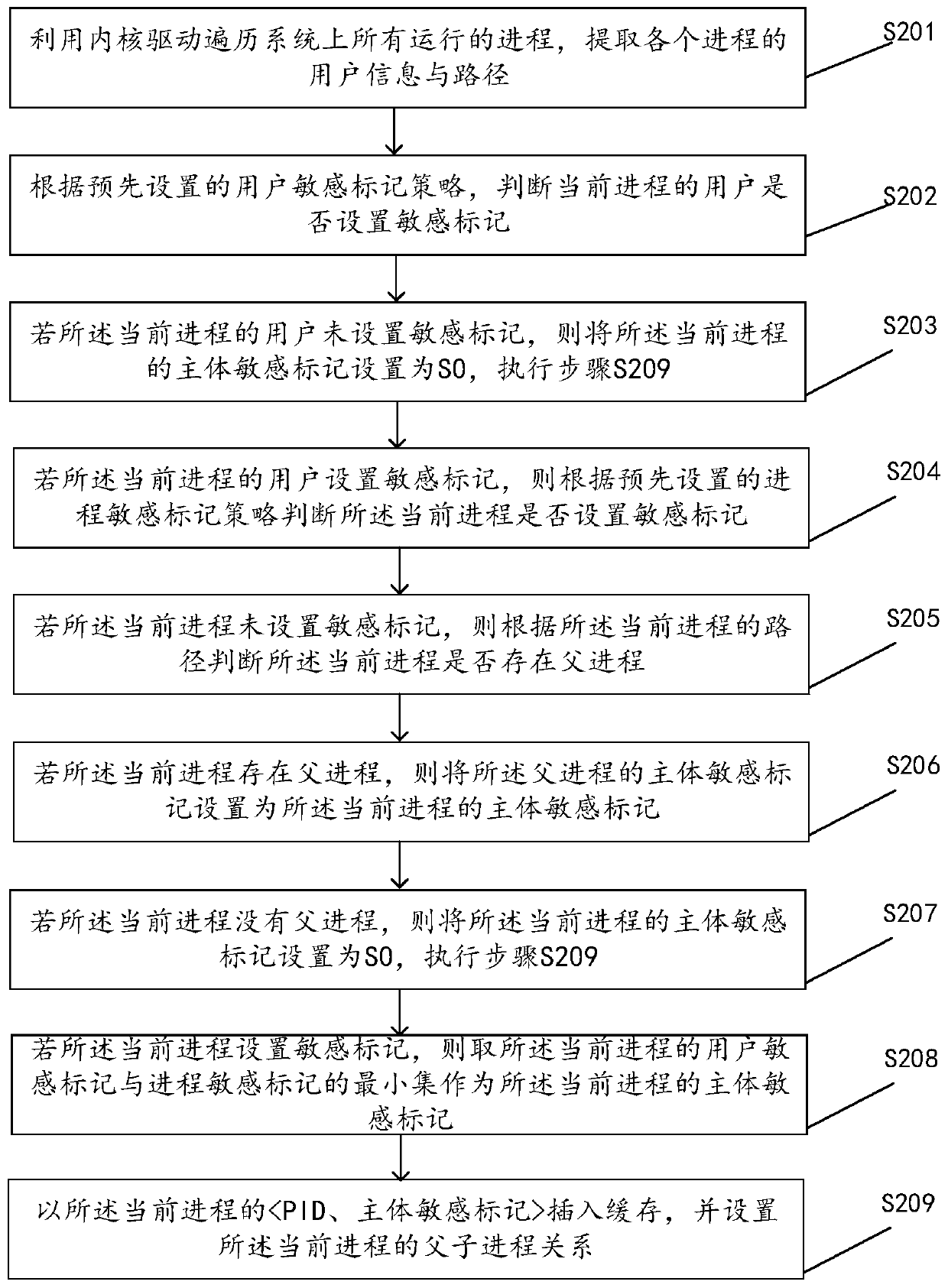 File access control method, device and equipment based on sensitive mark
