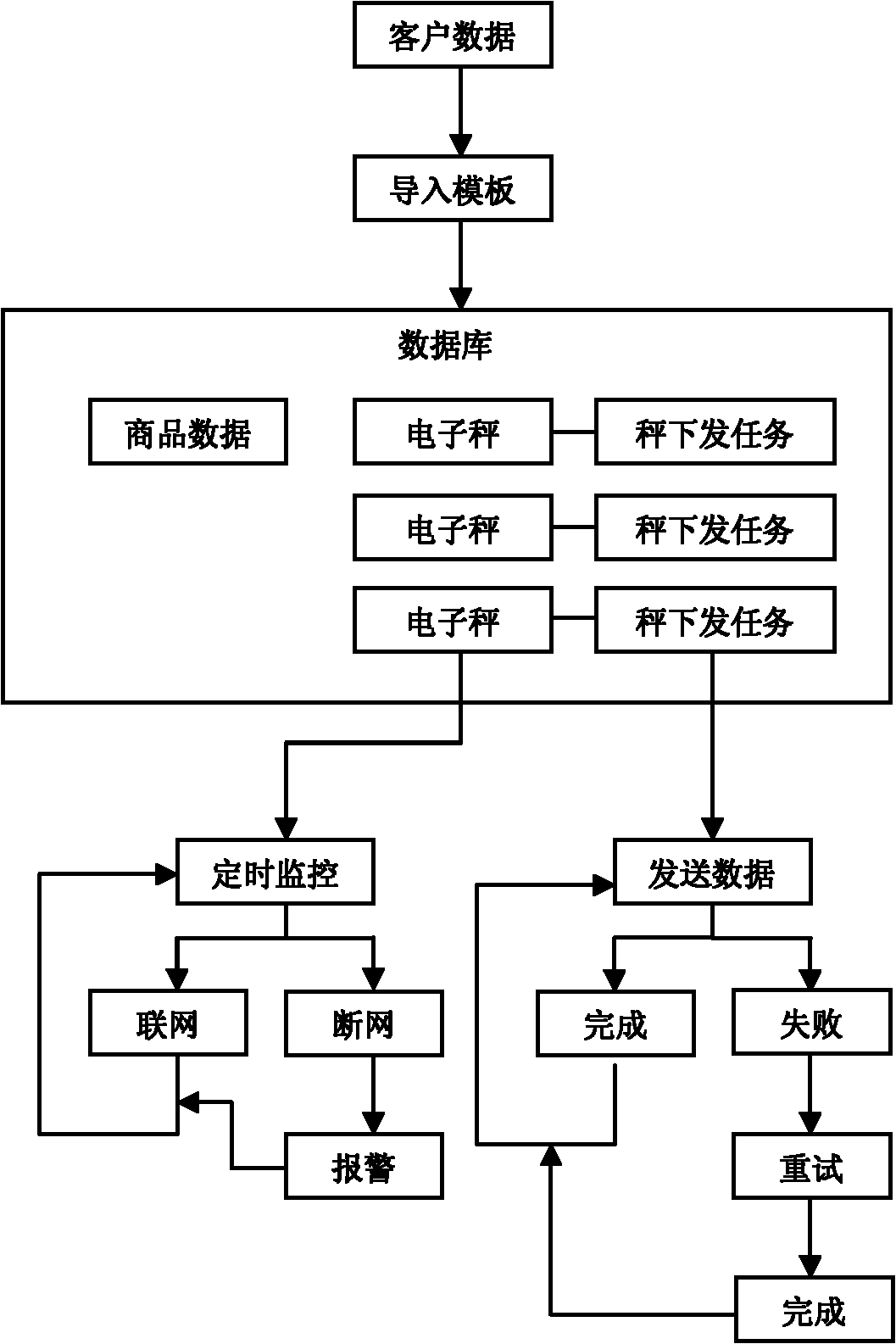 Method for implementing automatic management of electronic weighers