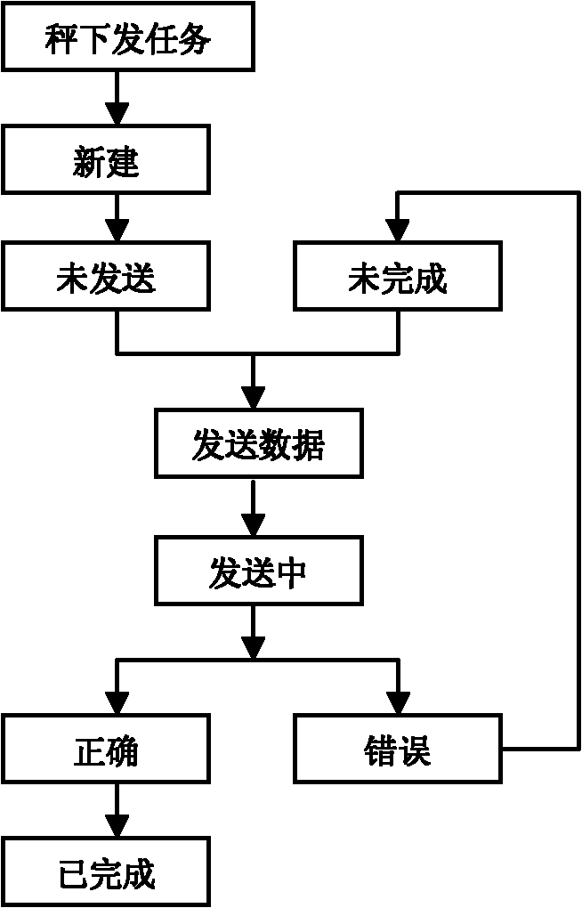 Method for implementing automatic management of electronic weighers