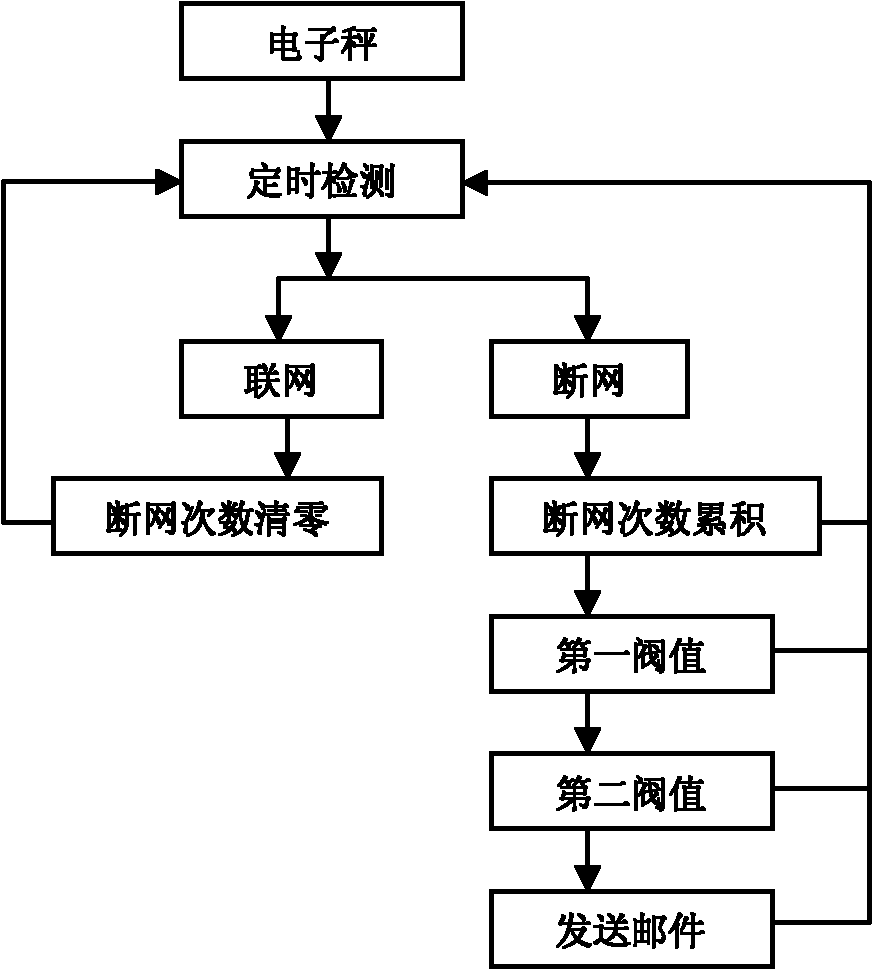 Method for implementing automatic management of electronic weighers