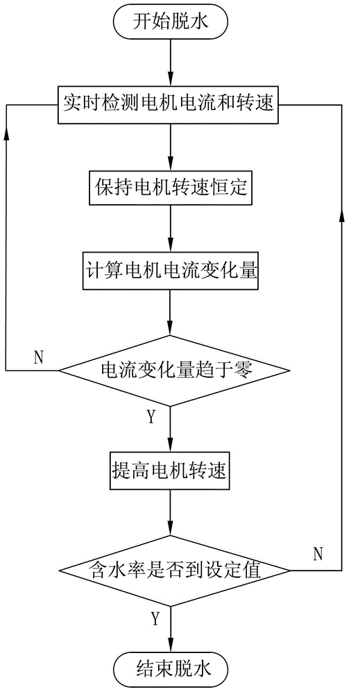 Intelligent drying control method for washing machine