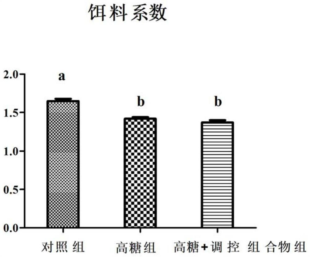 Regulation and control composition for improving sugar utilization rate of aquatic animals, preparation method and application