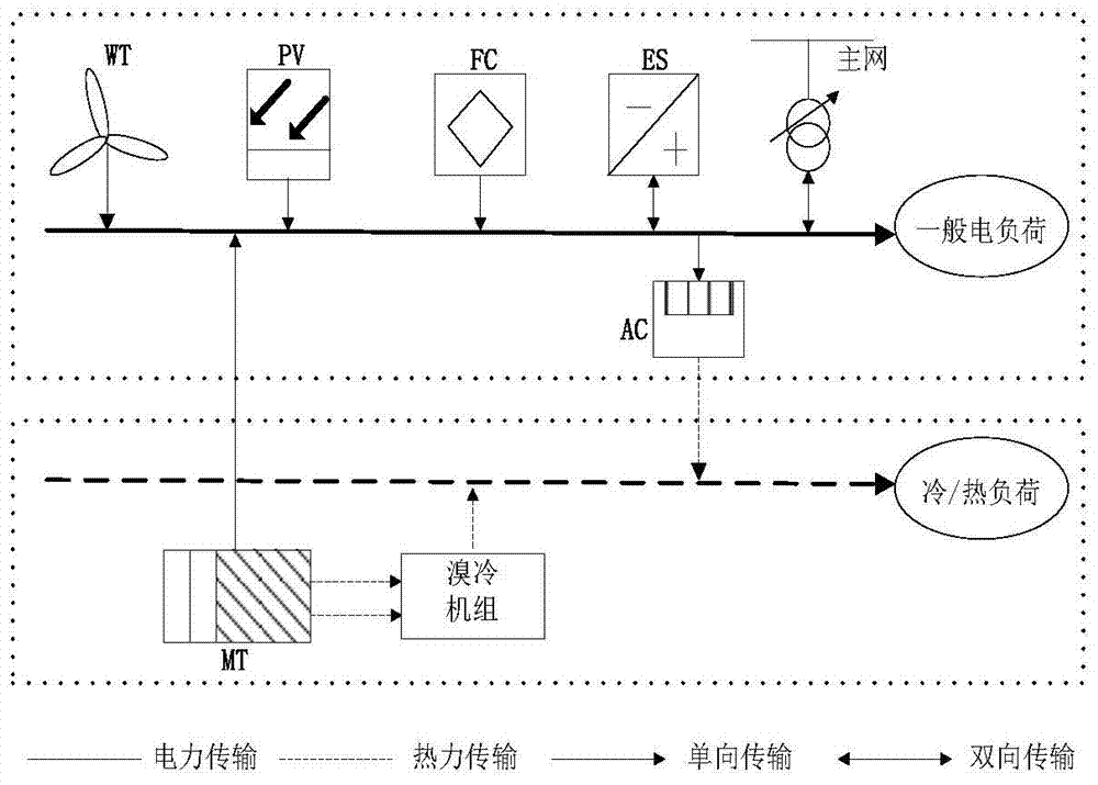 Microgrid operation optimization method considering combined cooling, heating and power and energy storage operation strategy