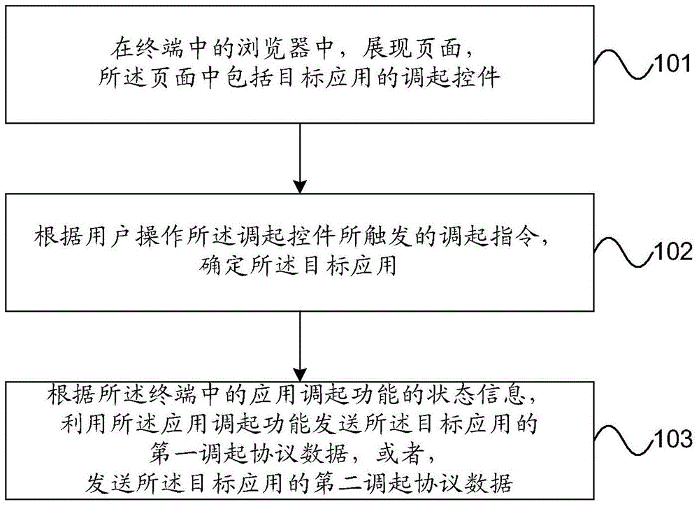 Application calling method and device