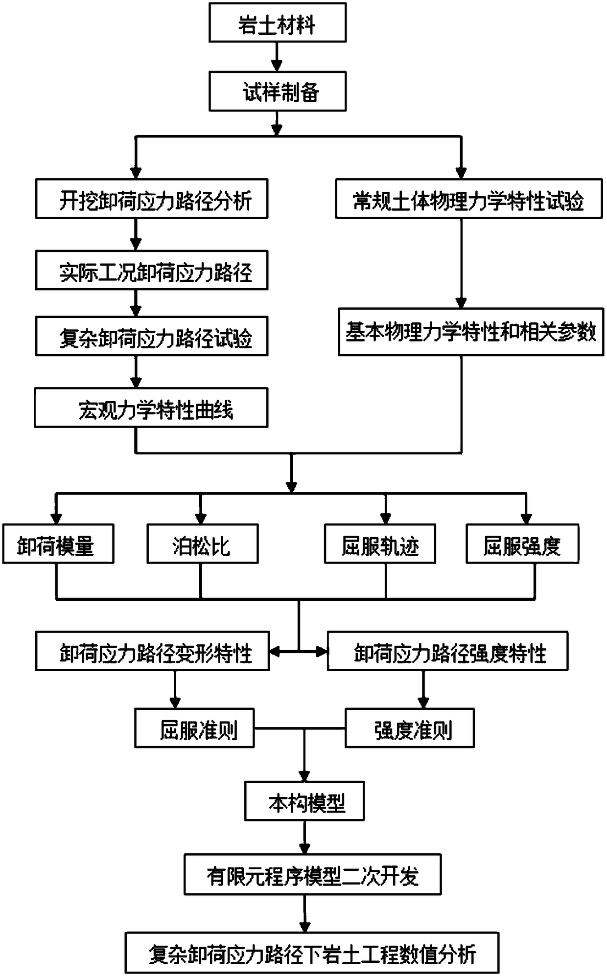 A Test Method for Complicated Unloading Stress Path of Geotechnical Materials