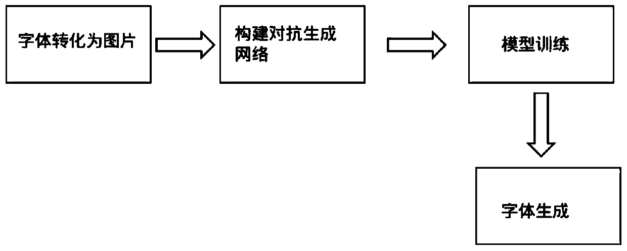 Chinese character font generation method based on conditional generative adversarial network