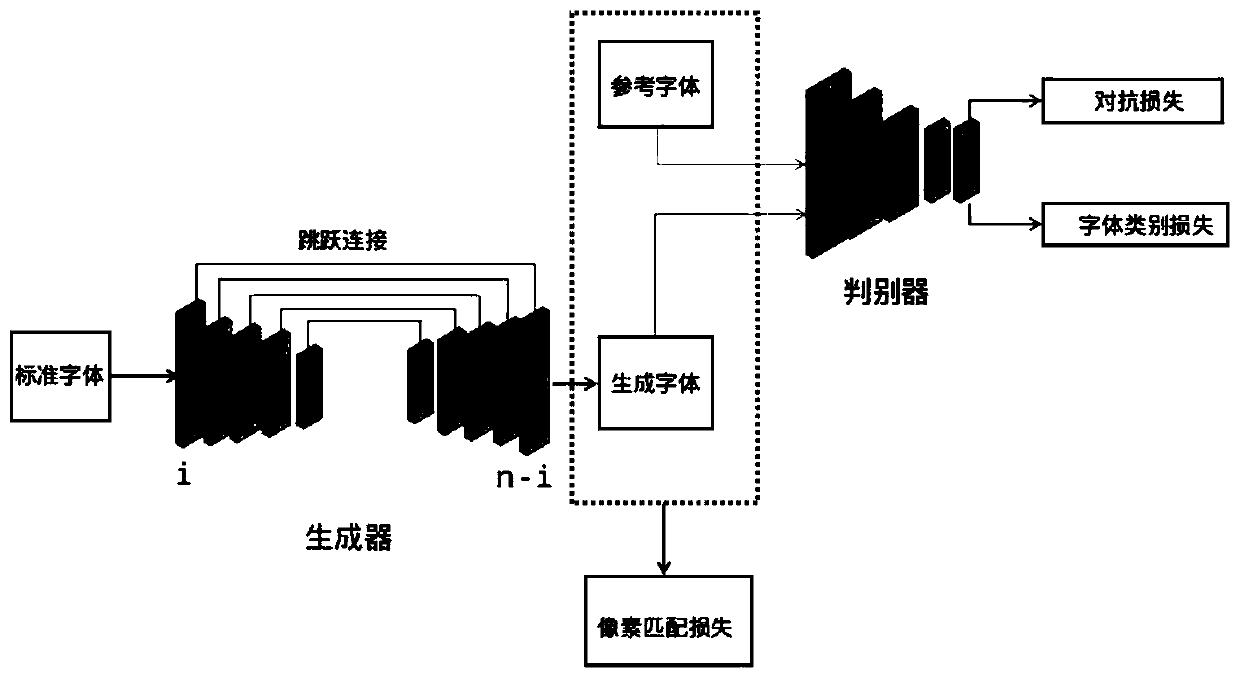 Chinese character font generation method based on conditional generative adversarial network