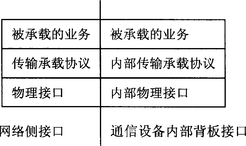 Service interface processing device and method