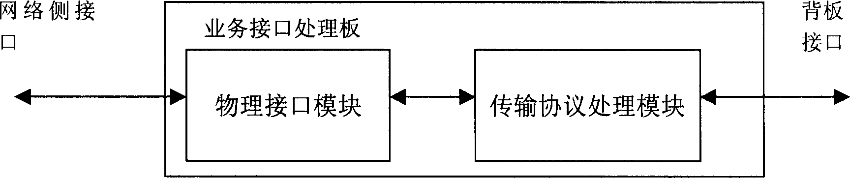 Service interface processing device and method