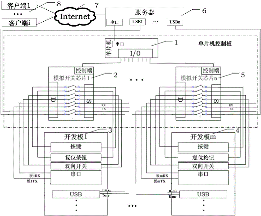 Technology of remote control on hardware input module and external interface in embedded development