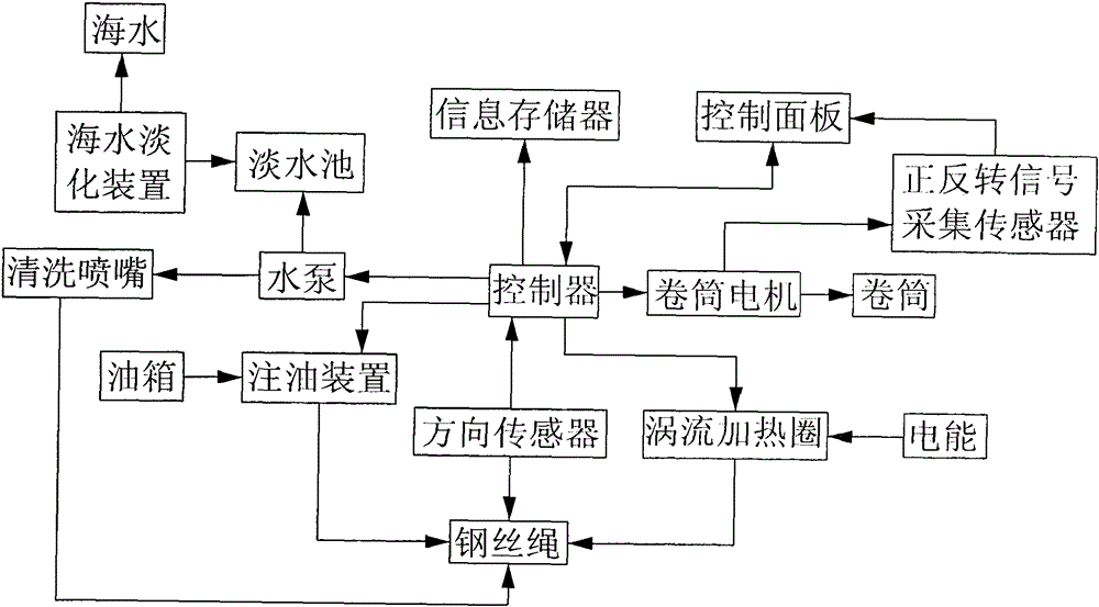 Scientific expedition ship with steel wire rope rust-proof maintaining device