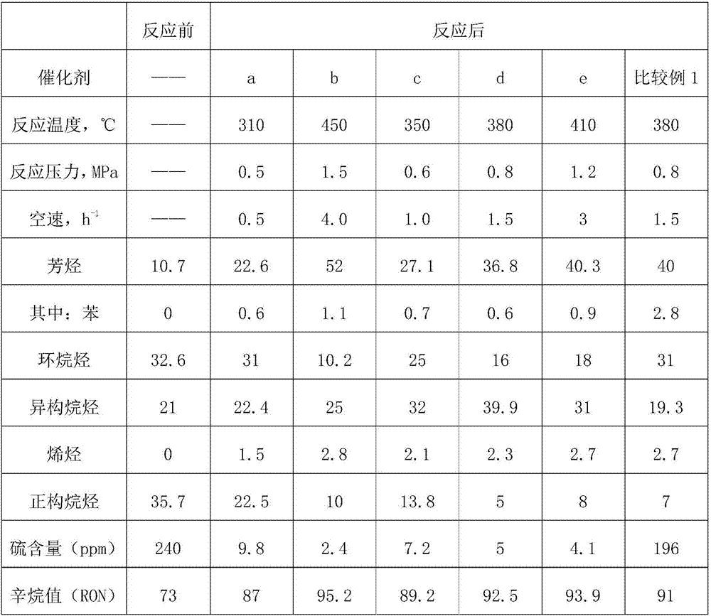 Catalyst for preparing gasoline blending component through alcohol-naphtha coupling, preparation method and application thereof